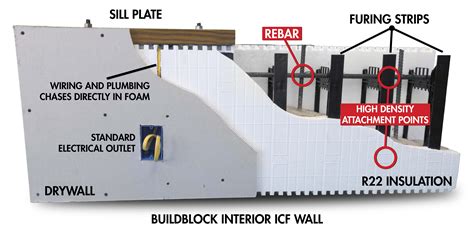 electrical boxes for icf construction|icf block outlet in jamaica.